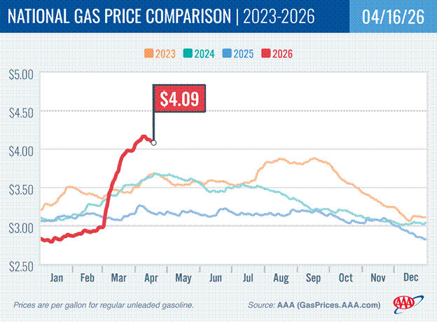 Lower Pump Prices Give US Drivers a Slight Break 2 aaa gas prices april 16