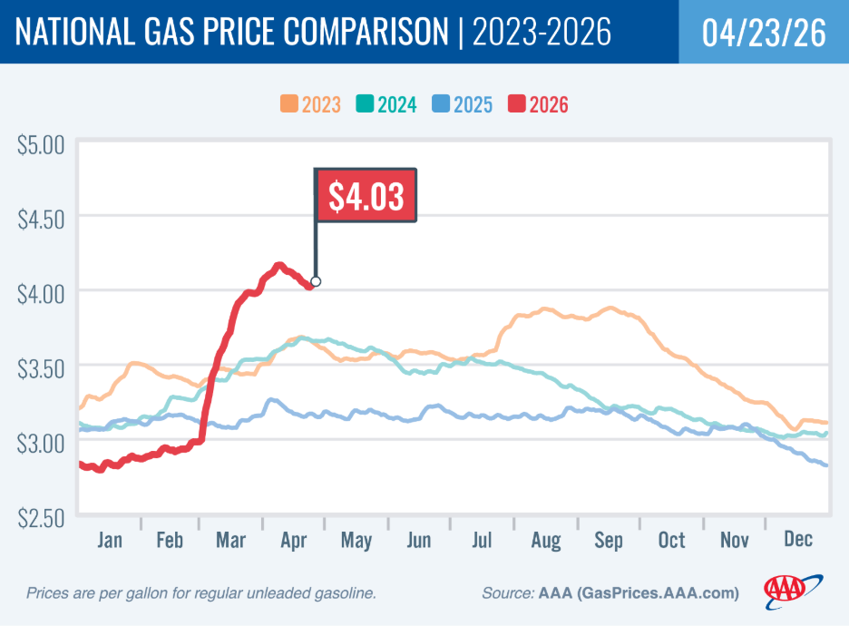 AAA: Slight Relief at the Pump as National Average Decreases 2 AAA