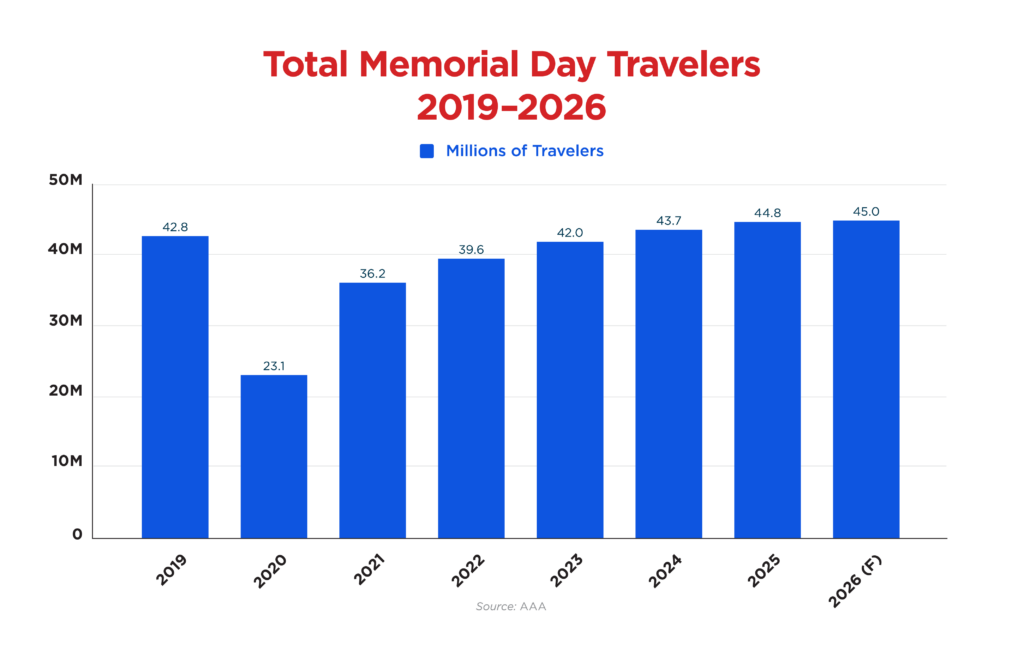 AAA: 45M Americans Planning Memorial Day Weekend Getaways 2 AAA 2026 Memorial Day travelers