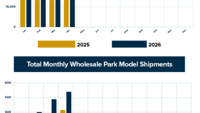 RVIA April 2026 shipment report