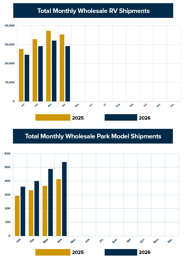 RVIA April 2026 shipment report