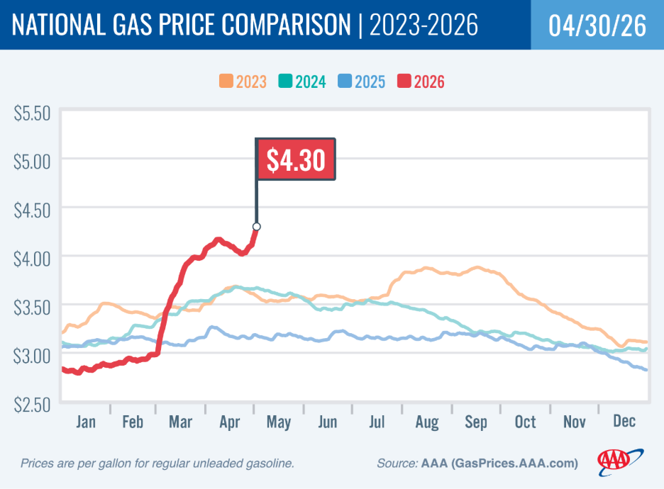 National Gas Price Average Up Nearly 30 Cents in One Week 2 april 30 26 aaa
