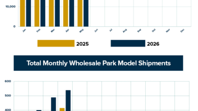 RV Industry Association’s May 2026 shipments