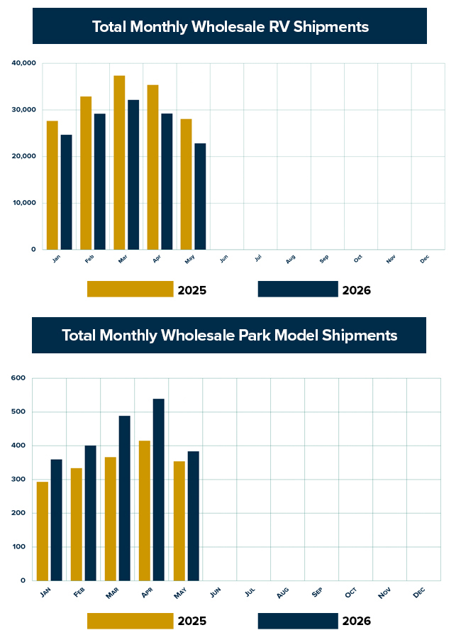 RV Shipments Down 18.7% in RVIA's May 2026 Report 2 RV Industry Association’s May 2026 shipments