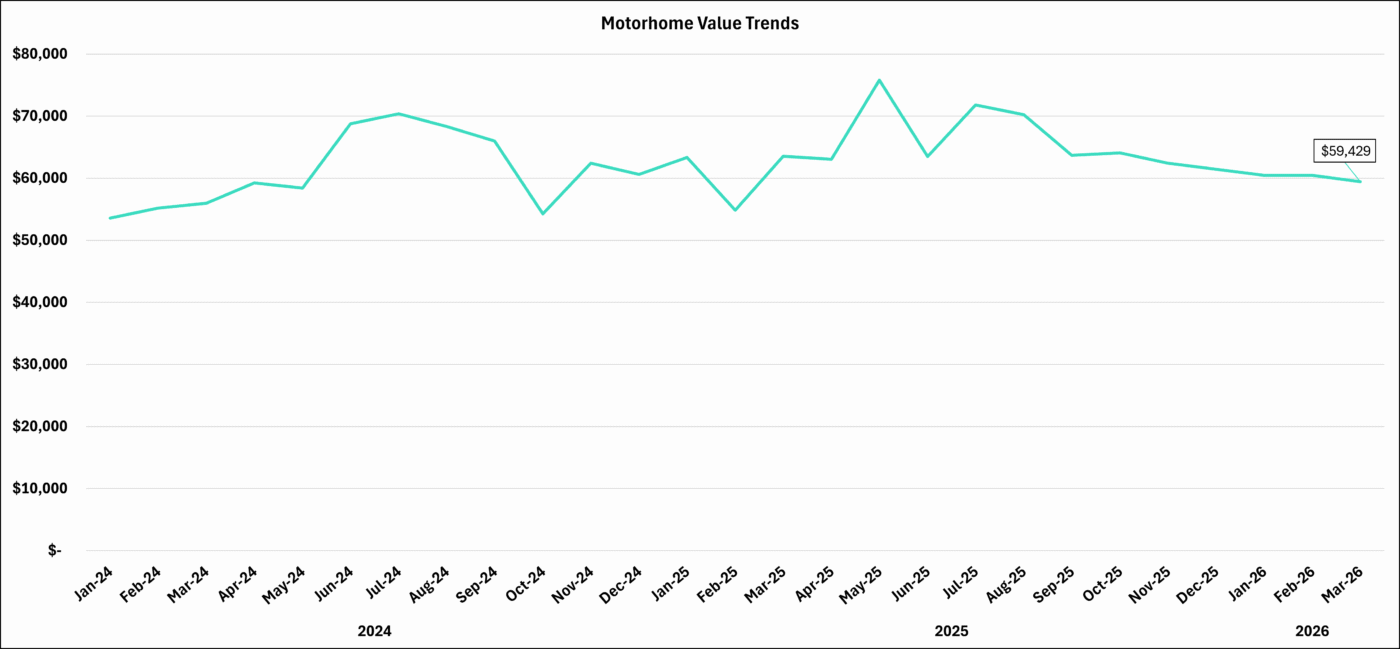 Black Book: Wholesale RV Values Trended Downward in Early 2026 2 motorhome may 1400x649 1