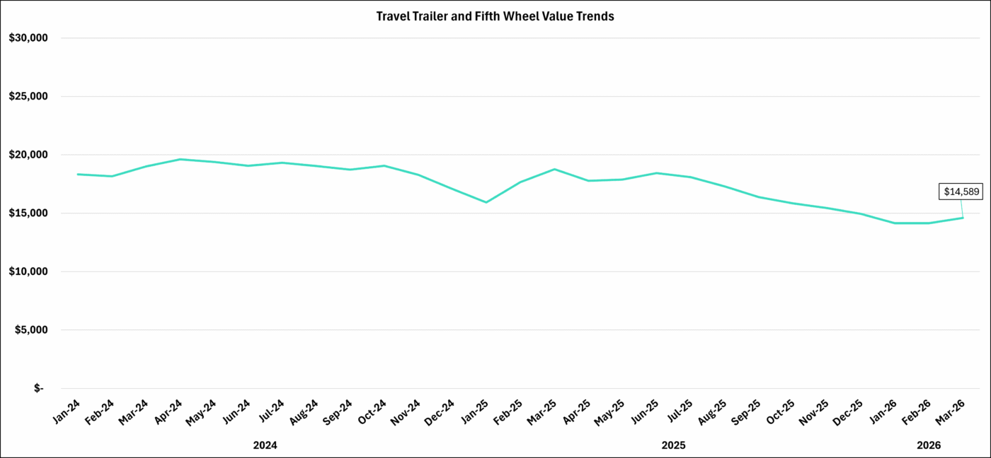 Black Book: Wholesale RV Values Trended Downward in Early 2026 3 travel trailer may 1400x648 1