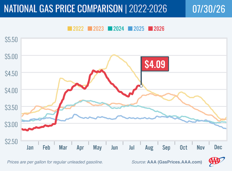 AAA: Pump Prices Remain High as Instability Lingers 2 aaa image 4 copy