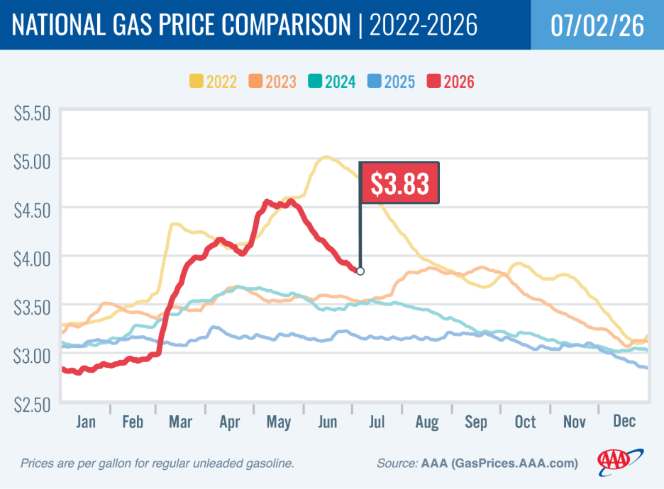 AAA: Ahead of July 4th, Drivers Get Some Relief at the Pump 2 image.png