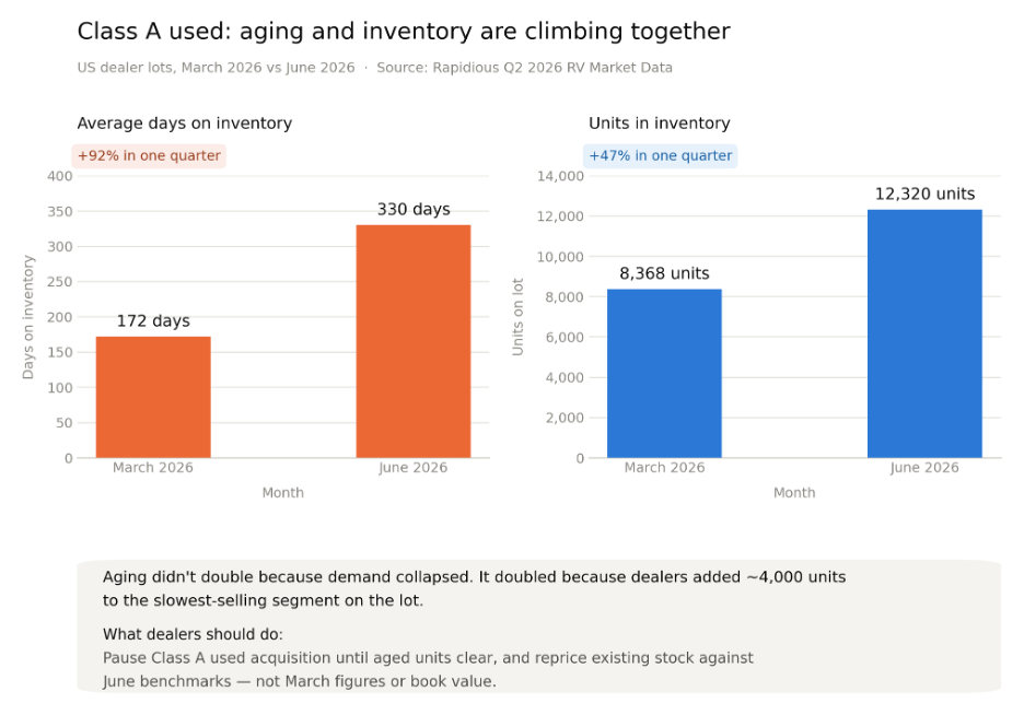 Rapidious' Q2 Market Data: Pressure on Used Class As, Movement in Other Segments 2 rapid1