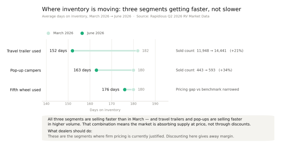 Rapidious' Q2 Market Data: Pressure on Used Class As, Movement in Other Segments 3 rapid2