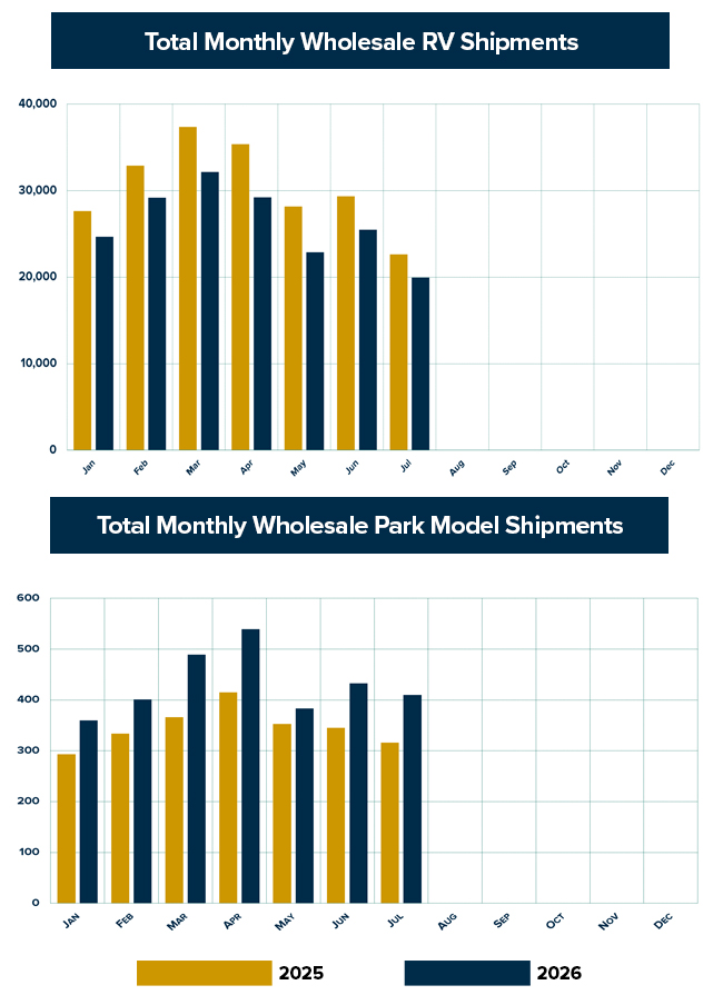 July Wholesale Shipments Near 20K Units, Down 11.9% From 2025 2 shipment report July 2026