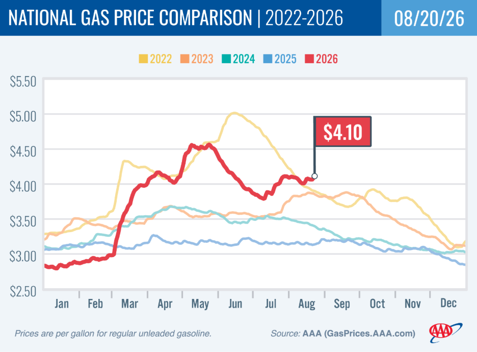 AAA: High Crude Oil Prices Push Up National Average 2 aaa aug 20 26