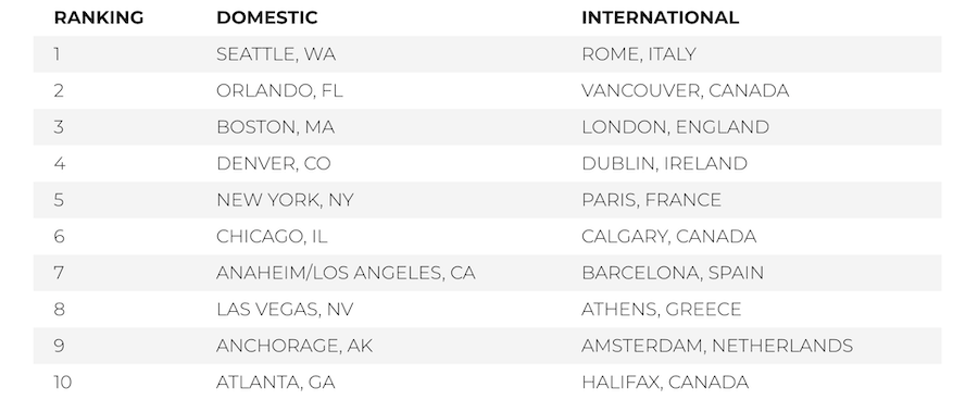 AAA: Cruises, National Parks & European Cities Top Labor Day Trends 2 top travel labor day aaa 2026