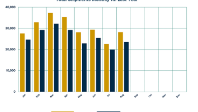 RVIA: August RV Shipments Down 16.4% YOY 6 RV shipments Aug