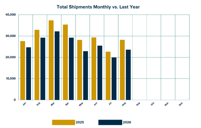 RVIA: August RV Shipments Down 16.4% YOY