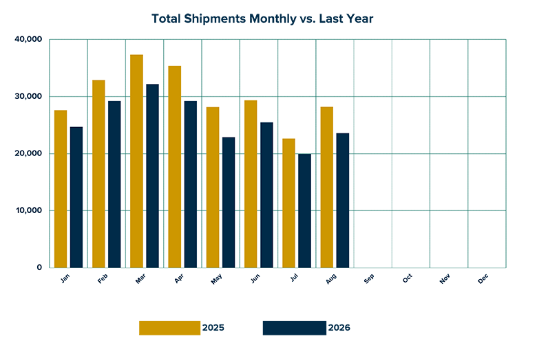 RV shipments Aug