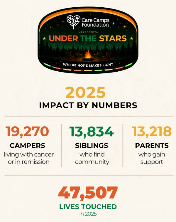 Care Camps Foundation: Sponsor a Glow Stick To Break a World Record 3 Care Camps graphic -- impact by the numbers