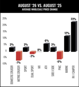 Pre-Owned RV Market Still Strong Heading Into Fall, NPA Says 2 NPA Oct report