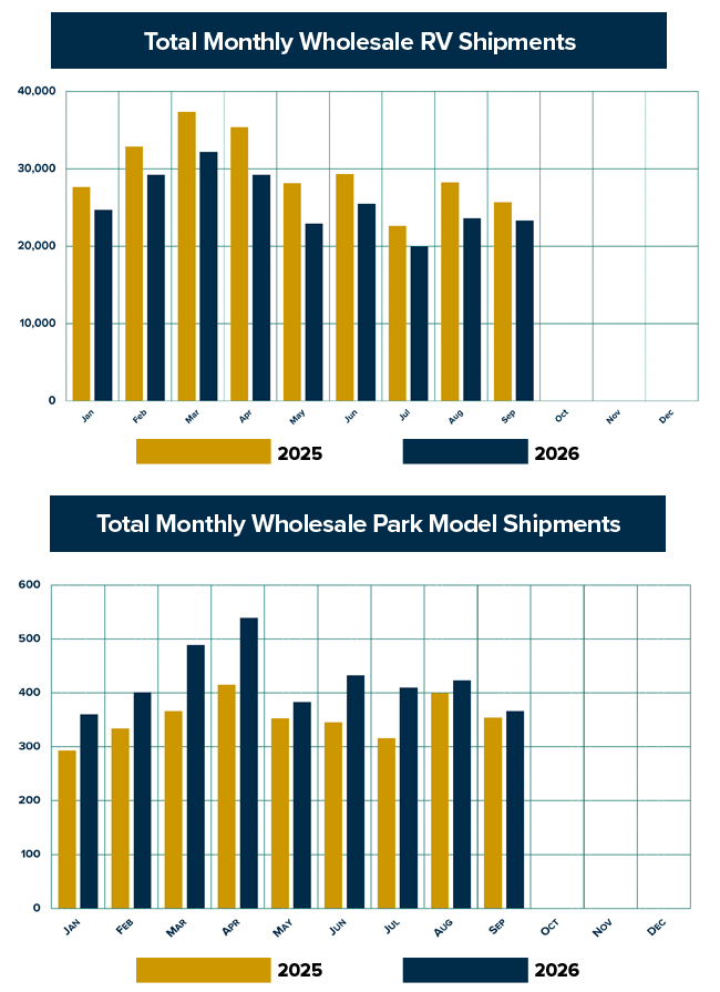 RVIA: September Shipments Down 9.2% YOY 2 Sept26report 3368078